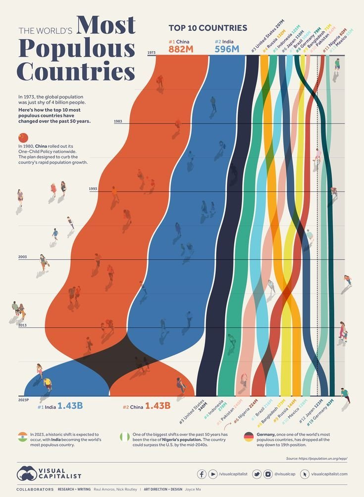 Most pupulous countries