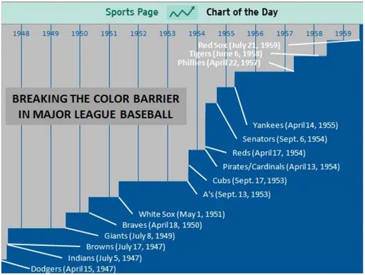 Baseball's Racial Integration