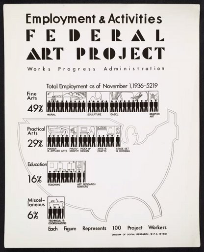 Employment & Activities Federal Art Project, WPA