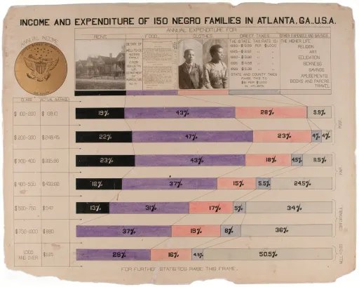 Income and Expenditure of 150 Negro Families in Atlanta, Georgia