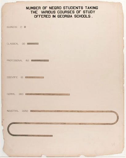 Number of Negro students taking the various courses of study offered in Georgia schools