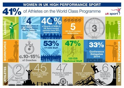 Women in UK High Performance Sport